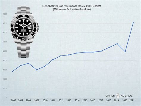 umsatz rolex 2022